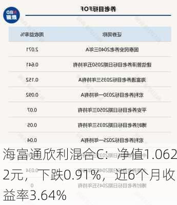 海富通欣利混合C：净值1.0622元，下跌0.91%，近6个月收益率3.64%