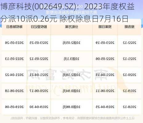 博彦科技(002649.SZ)：2023年度权益分派10派0.26元 除权除息日7月16日