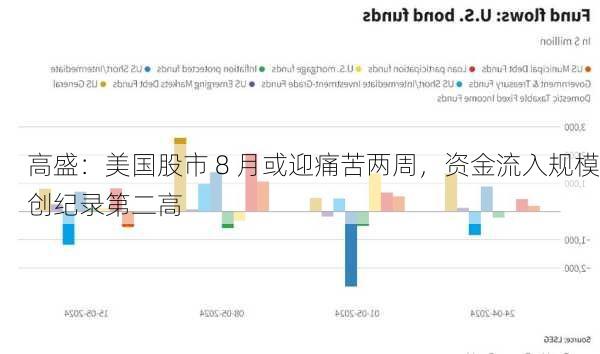 高盛：美国股市 8 月或迎痛苦两周，资金流入规模创纪录第二高