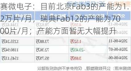 赛微电子：目前北京Fab3的产能为1.2万片/月，瑞典Fab12的产能为7000片/月；产能方面暂无大幅提升