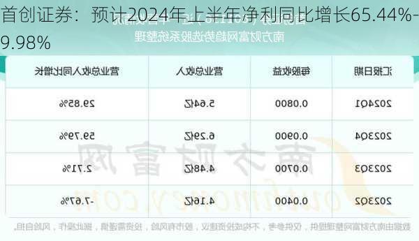 首创证券：预计2024年上半年净利同比增长65.44%-79.98%