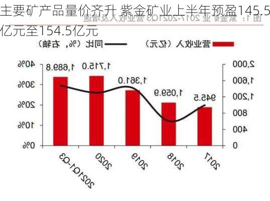 主要矿产品量价齐升 紫金矿业上半年预盈145.5亿元至154.5亿元