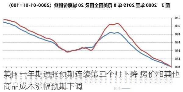 美国一年期通胀预期连续第二个月下降 房价和其他商品成本涨幅预期下调