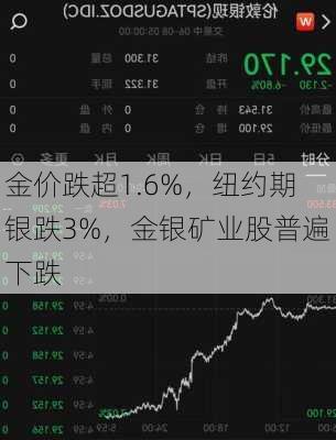 金价跌超1.6%，纽约期银跌3%，金银矿业股普遍下跌