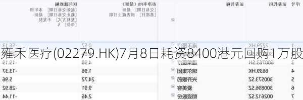 雍禾医疗(02279.HK)7月8日耗资8400港元回购1万股