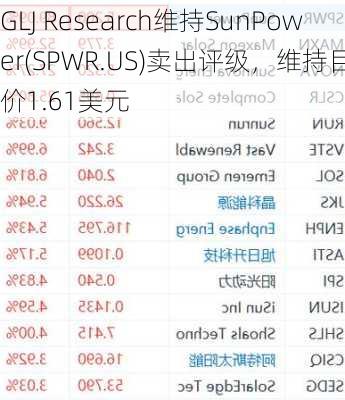 GLJ Research维持SunPower(SPWR.US)卖出评级，维持目标价1.61美元