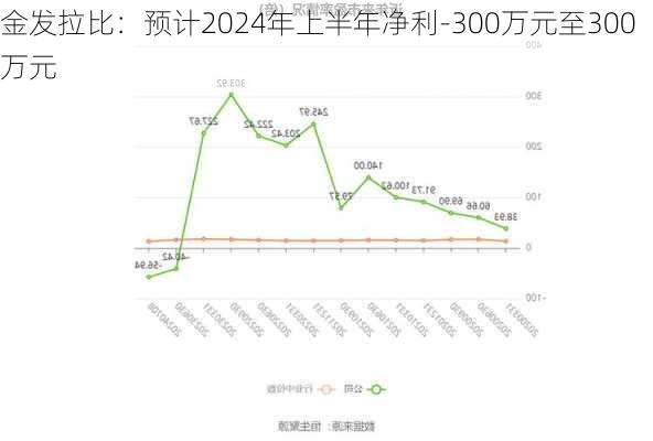 金发拉比：预计2024年上半年净利-300万元至300万元