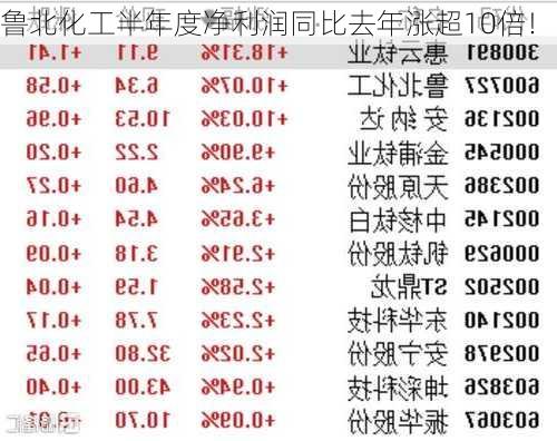 鲁北化工半年度净利润同比去年涨超10倍！