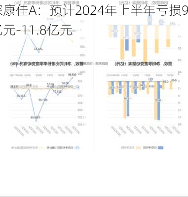 深康佳A：预计2024年上半年亏损9亿元-11.8亿元