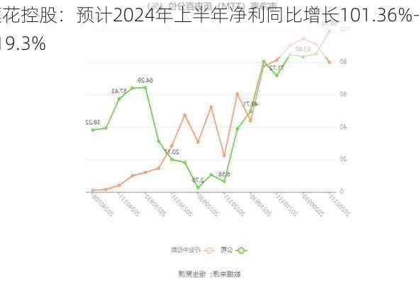 莲花控股：预计2024年上半年净利同比增长101.36%-119.3%