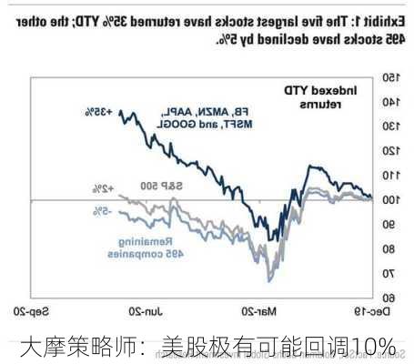 大摩策略师：美股极有可能回调10%