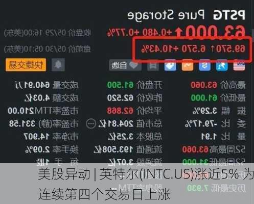 美股异动 | 英特尔(INTC.US)涨近5% 为连续第四个交易日上涨