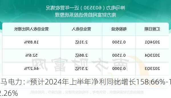 神马电力：预计2024年上半年净利同比增长158.66%-182.26%