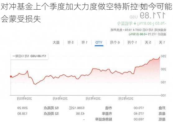 对冲基金上个季度加大力度做空特斯拉 如今可能会蒙受损失