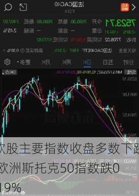 欧股主要指数收盘多数下跌 欧洲斯托克50指数跌0.19%