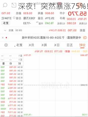 深夜！突然暴涨75%！