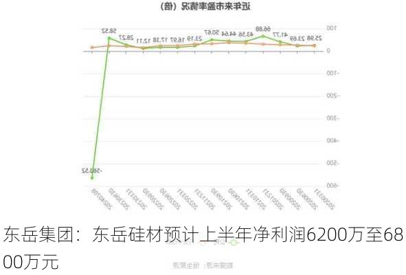 东岳集团：东岳硅材预计上半年净利润6200万至6800万元