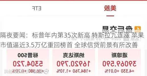 隔夜要闻：标普年内第35次新高 特斯拉九连涨 苹果市值逼近3.5万亿重回榜首 全球信贷前景有所改善