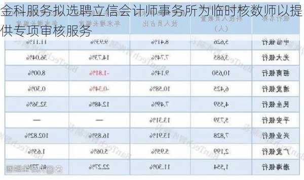 金科服务拟选聘立信会计师事务所为临时核数师以提供专项审核服务