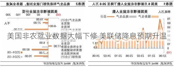 美国非农就业数据大幅下修 美联储降息预期升温