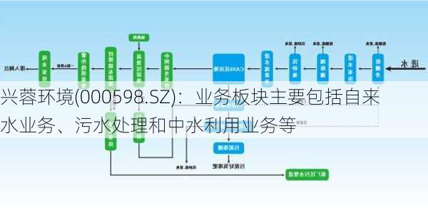 兴蓉环境(000598.SZ)：业务板块主要包括自来水业务、污水处理和中水利用业务等