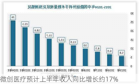 微创医疗预计上半年收入同比增长约17%