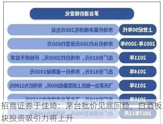 招商证券于佳琦：茅台批价见底回稳，白酒板块投资吸引力将上升