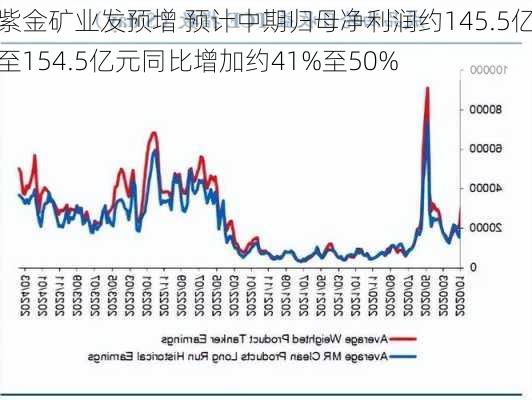 紫金矿业发预增 预计中期归母净利润约145.5亿至154.5亿元同比增加约41%至50%