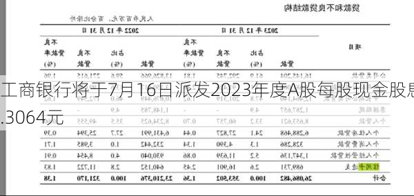 工商银行将于7月16日派发2023年度A股每股现金股息0.3064元