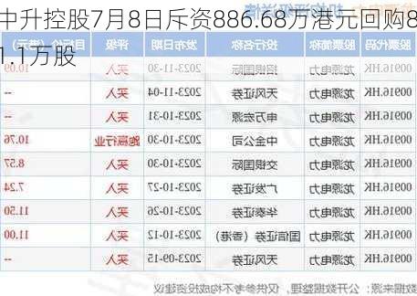 中升控股7月8日斥资886.68万港元回购81.1万股