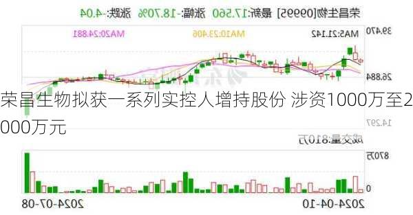 荣昌生物拟获一系列实控人增持股份 涉资1000万至2000万元