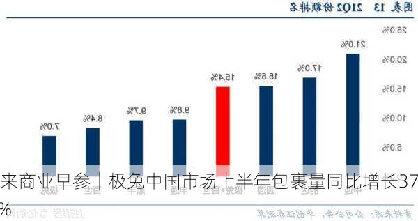 未来商业早参｜极兔中国市场上半年包裹量同比增长37.1%