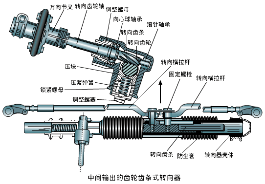 转向拉杆球头的工作原理是什么？