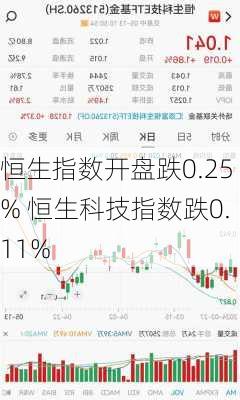 恒生指数开盘跌0.25% 恒生科技指数跌0.11%