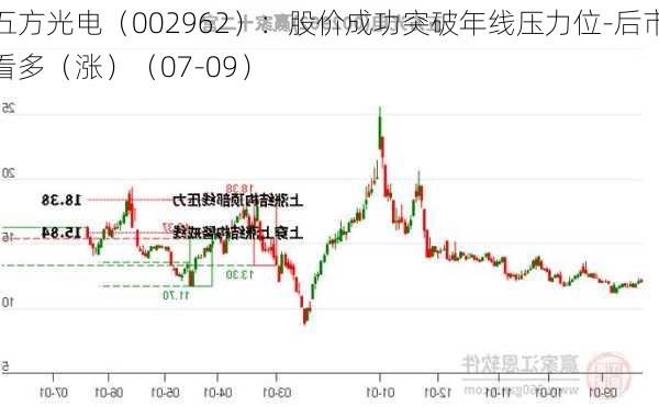 五方光电（002962）：股价成功突破年线压力位-后市看多（涨）（07-09）