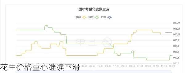 花生价格重心继续下滑