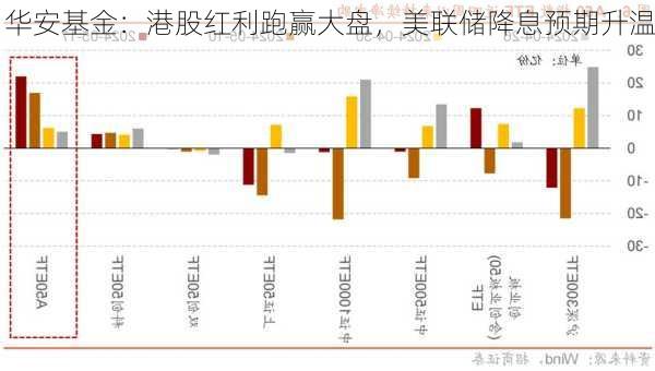 华安基金：港股红利跑赢大盘，美联储降息预期升温