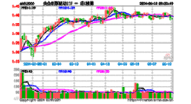 股指期货早盘开盘：IF 主力合约跌 0.16%，IH 跌 0.27%，IC 涨 0.05%，IM 涨 0.12%