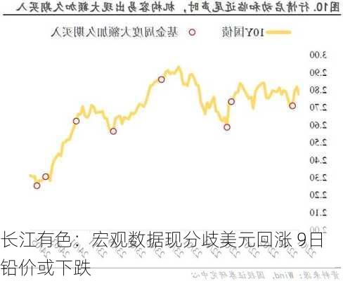 长江有色：宏观数据现分歧美元回涨 9日铅价或下跌