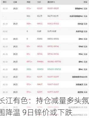 长江有色：持仓减量多头氛围降温 9日锌价或下跌