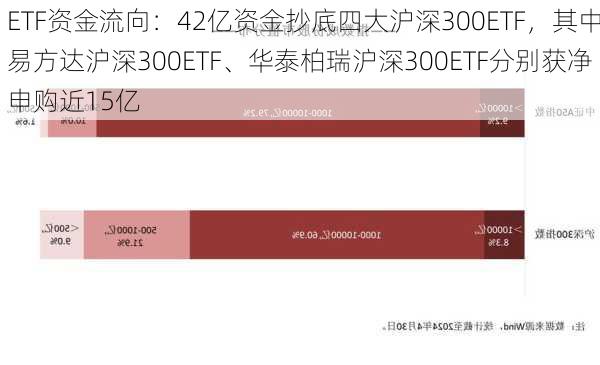 ETF资金流向：42亿资金抄底四大沪深300ETF，其中易方达沪深300ETF、华泰柏瑞沪深300ETF分别获净申购近15亿