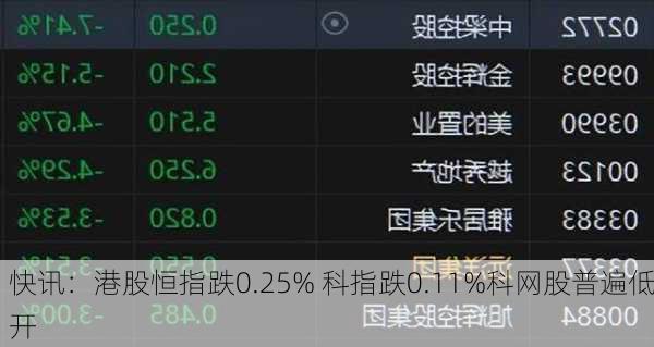 快讯：港股恒指跌0.25% 科指跌0.11%科网股普遍低开