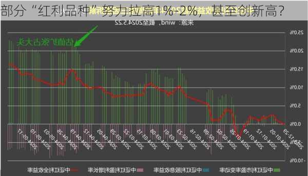 部分“红利品种”努力拉高1%-2%，甚至创新高？