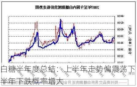 白糖半年度总结：上半年走势偏震荡　下半年下跌概率增大