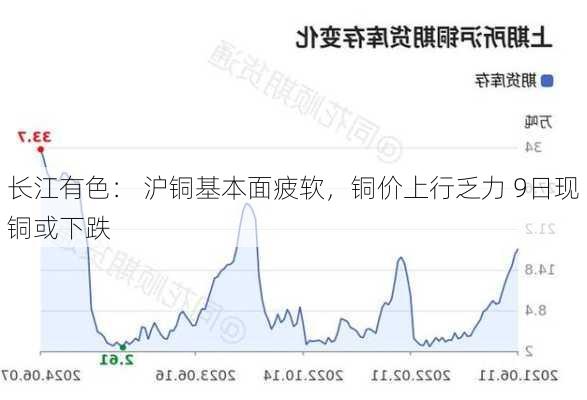 长江有色： 沪铜基本面疲软，铜价上行乏力 9日现铜或下跌