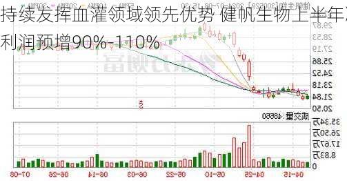 持续发挥血灌领域领先优势 健帆生物上半年净利润预增90%-110%