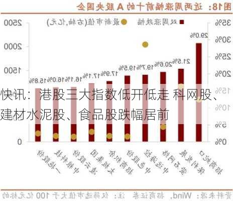 快讯：港股三大指数低开低走 科网股、建材水泥股、食品股跌幅居前