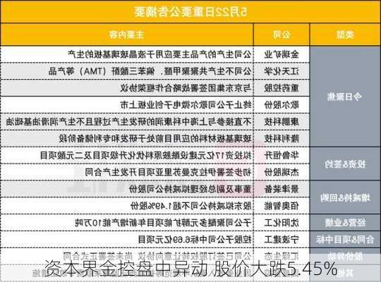 资本界金控盘中异动 股价大跌5.45%