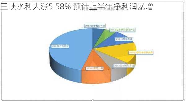 三峡水利大涨5.58% 预计上半年净利润暴增