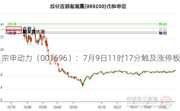 宗申动力（001696）：7月9日11时17分触及涨停板